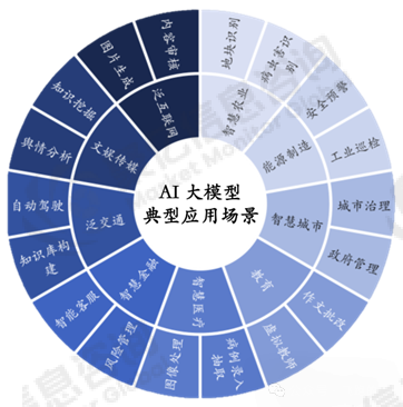市场趋势