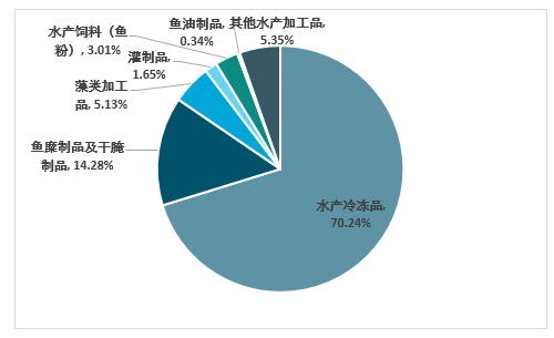 全球水产品市场：规模、趋势与机遇