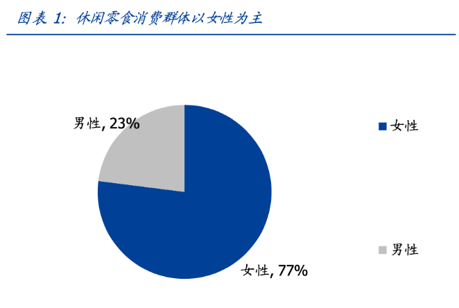 休闲零食消费群体以女性为主