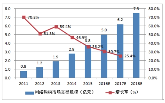 网上购物市场调研报告：2023年中国网络购物行业发展现状分析