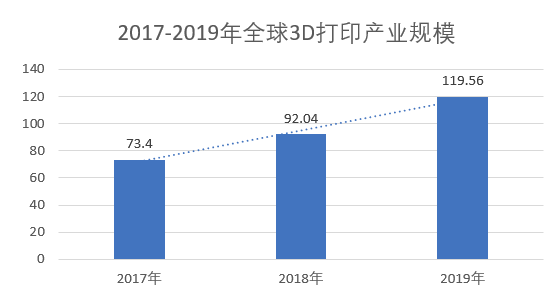 3D打印行业调研报告