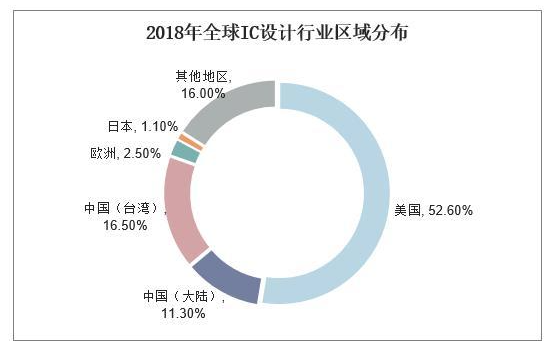 2023年IC设计行业市场竞争格局及发展现状分析2