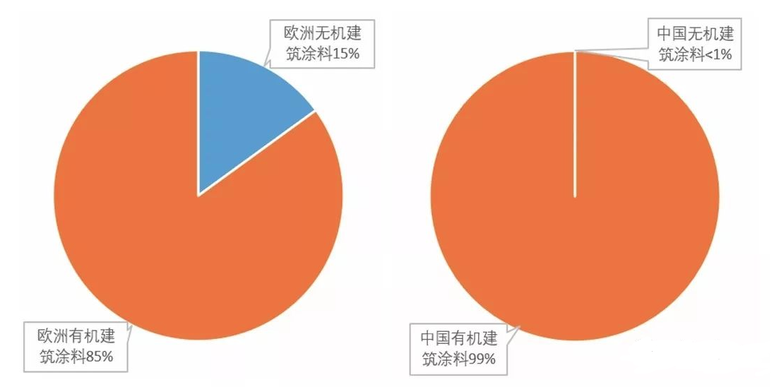 2023建筑无机涂料行业发展现状调查分析