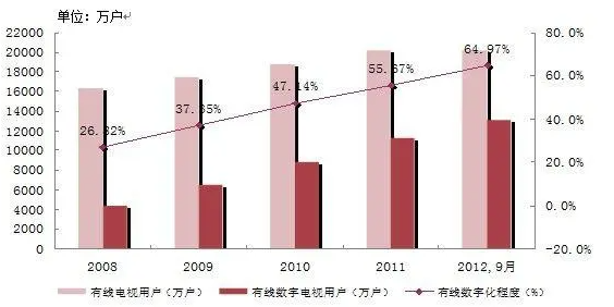 电视机顶盒市场调研报告(电视机顶盒市场分析)