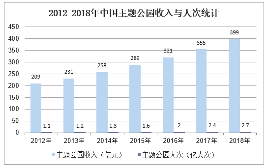 2012-2018年中国主题公园收入与人次统计