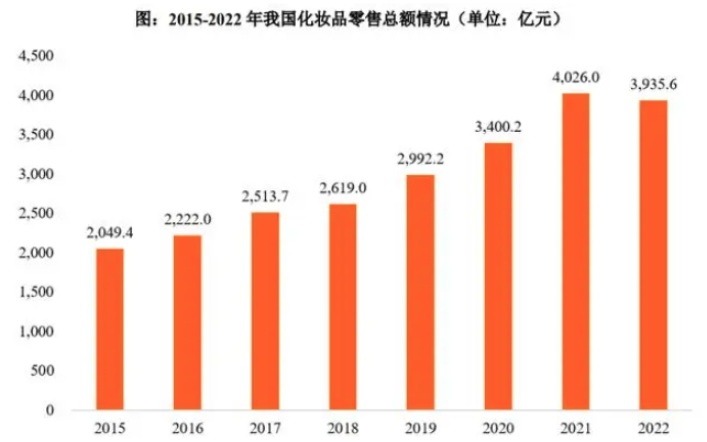 中国护肤品行业市场规模