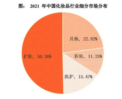 中国护肤品行业市场规模