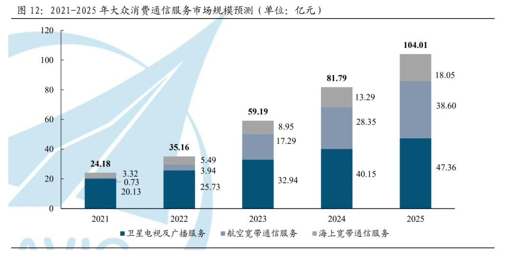 2021-2025 年大众消费通信服务市场规模预测(单位:亿元)