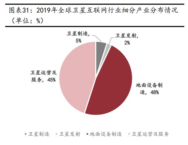 2019年全球卫星互联网行业细分产业分布情况