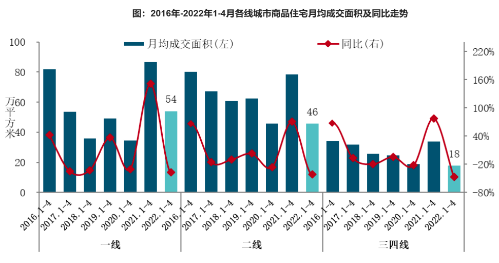 2016年-2022年1-4月各线城市商品住宅月均成交面积及同比走势