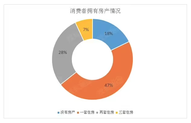消费者拥有房产情况