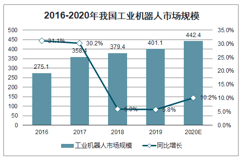 2016-2020年我国工业机器人市场规模