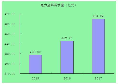 电力金具市场调研:电力金具行业发展趋势分析2023