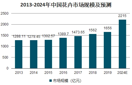 2013-2024年中国花卉市场规模及预测