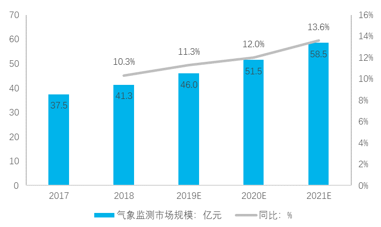 气象监测市场规模
