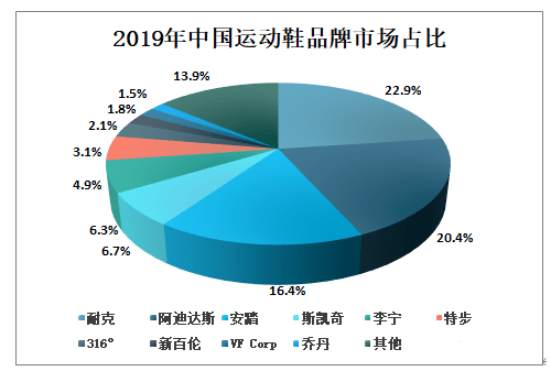 2019年中国运动鞋品牌市场占比