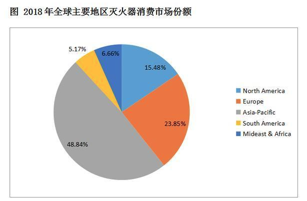 2018年全球主要地区灭火器消费市场份额