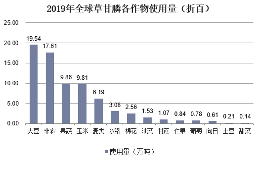 2023年中国草甘膦行业市场分析