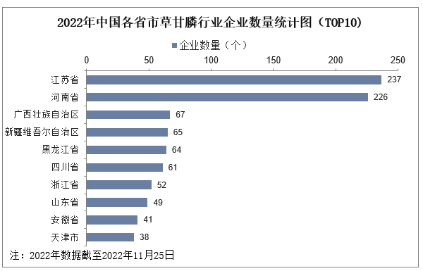 2022年中国各省市草甘腾行业企业数量统计图 (TOP10)