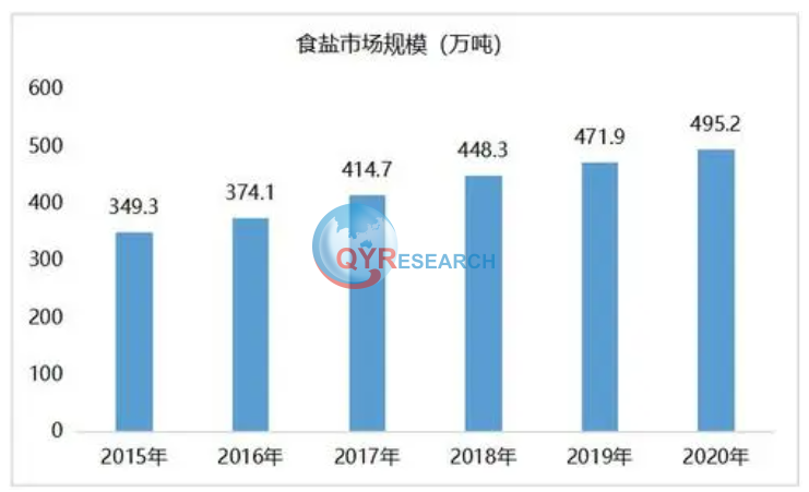 无碘食用盐市场调研报告