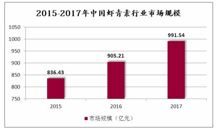虾青素的应用行业市场分析