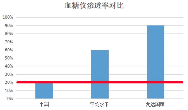 血糖检测仪市场调研:2023年中国动态血糖监测市场现状分析