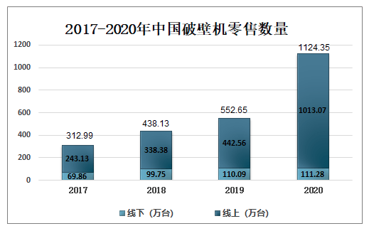 2017-2020年中国破壁机零售数量