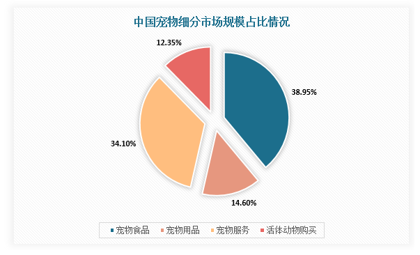 智能宠物用品行业发展现状及前景