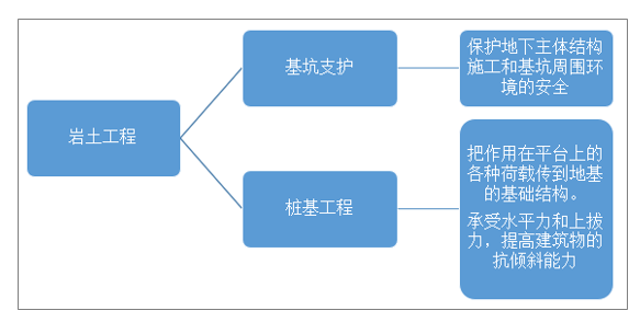 岩土工程市场分析