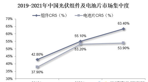 2019-2021年中国光伏组件及电池片市场集中度