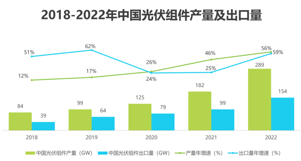 2018-2022年中国光伏组件产量及出口量