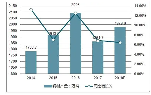 中国铜材产量呈现出波动式增长的趋势