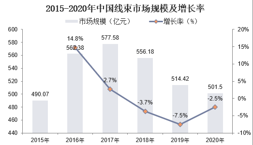 2015-2020年中国线束市场规模及增长率