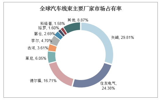 全球汽车线束主要厂家市场占有