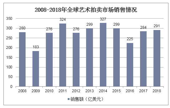 2008-2018年全球艺术拍卖市场销售情况