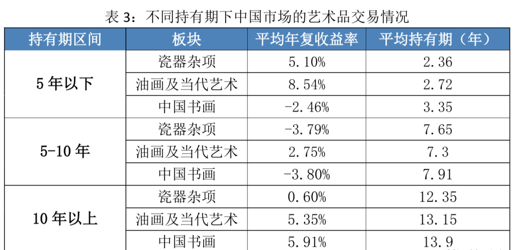 不同持有期下中国市场的艺术品交易情况