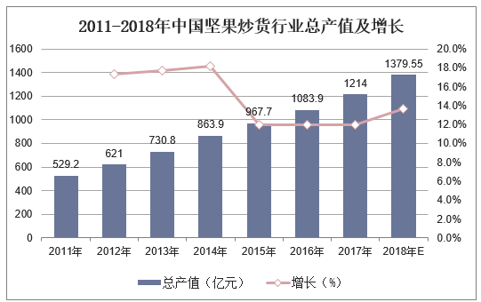 2011-2018年中国坚果炒货行业总产值及增长