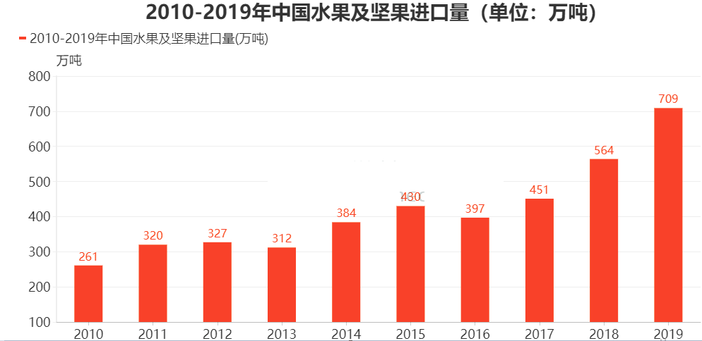 坚果行业进出口市场分析