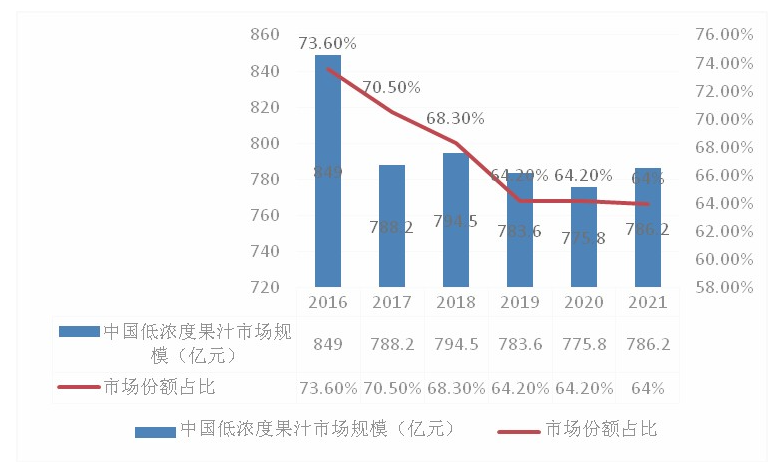 果汁原浆市场调研:2023果汁原浆行业市场分析