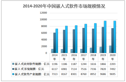 2014-2020年中国嵌入式软件市场规模情况