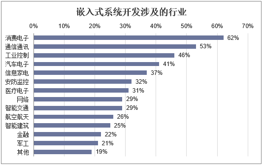 嵌入式系统软件市场调研：2023上半年嵌入式系统软件收入4667亿元