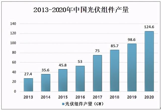 2013-2020年中国光伏组件产量