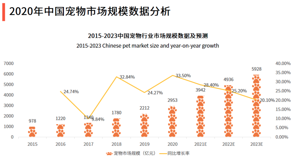 2020年中国宠物市场规模数据分析