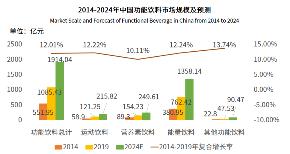2014-2024年中国功能饮料市场规模及预测
