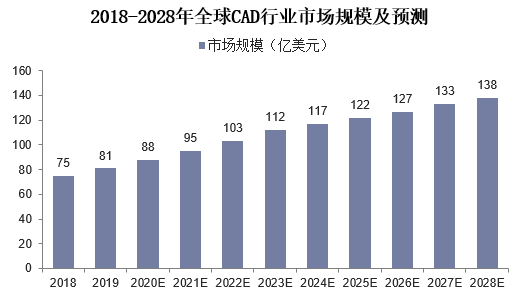 全球CAD市场现状