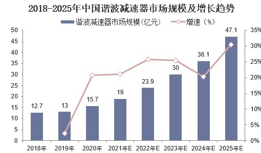 2018-2025年中国谐波减速器市场规模及增长趋势