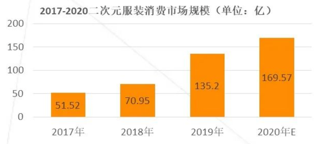 二次元服装行业发展趋势及市场现状分析