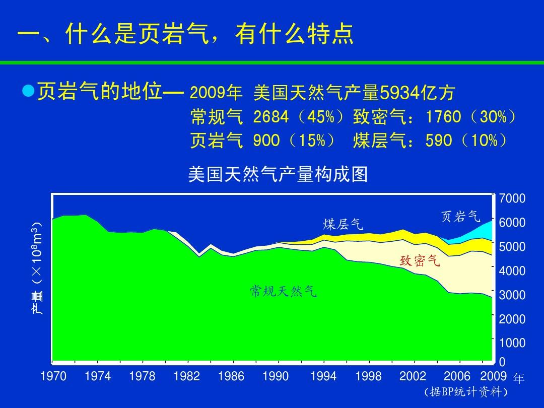 页岩气