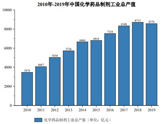 2010年-2019年中国化学药品制剂工业总产值