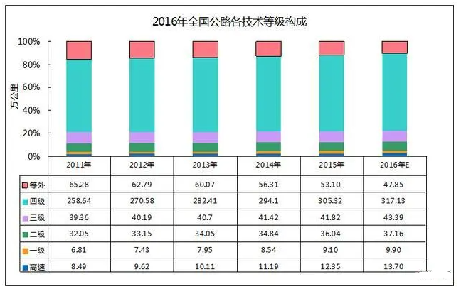 2016年全国公路各技术等级构成